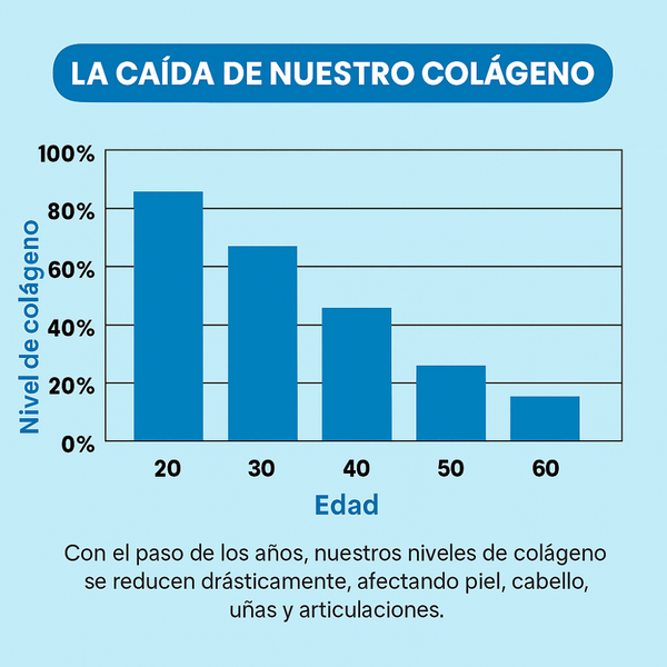 Colágeno MultiBlend Premium | Piel más firme, articulaciones saludables y cabello fuerte